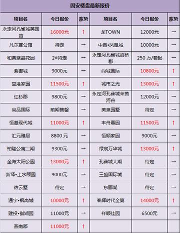 固安城市之光房价最新动态分析