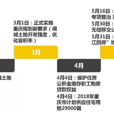 重庆楼市最新行情政策解读